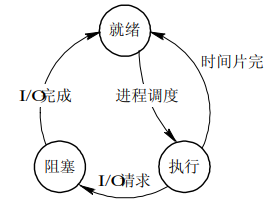 OS