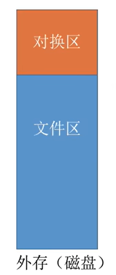 OS