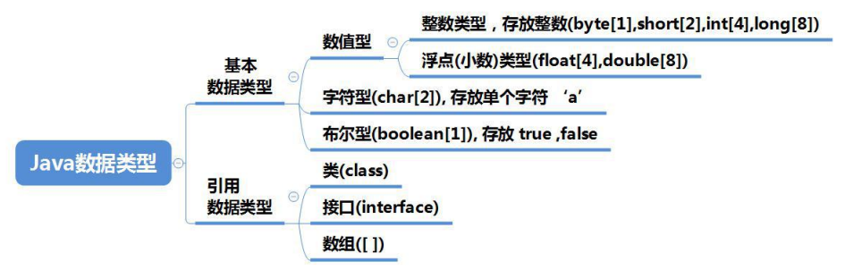 java数据类型分类